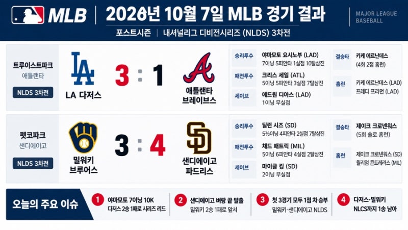 10월 7일 MLB 포스트시즌 경기결과｜야마모토 10K 다저스 승리, 샌디에이고 벼랑 끝 탈출