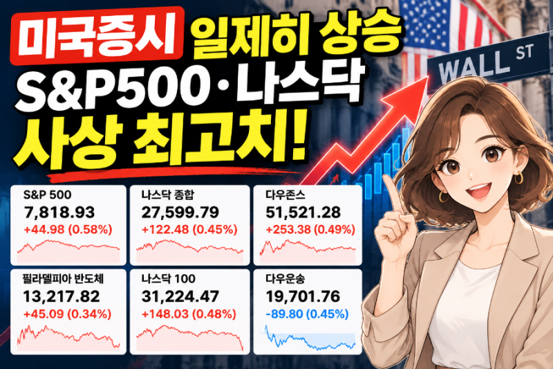 미국증시 시황｜S&P500·나스닥 사상 최고치…AI와 금리 안정이 상승 이끌었다