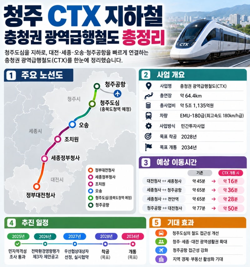 청주 CTX 지하철 충청권 광역급행철도 총정리