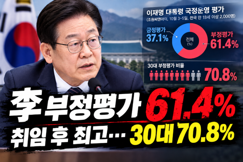 이재명 대통령 부정평가 61.4%…취임 후 최고치, 그런데 30대는 70.8%였다