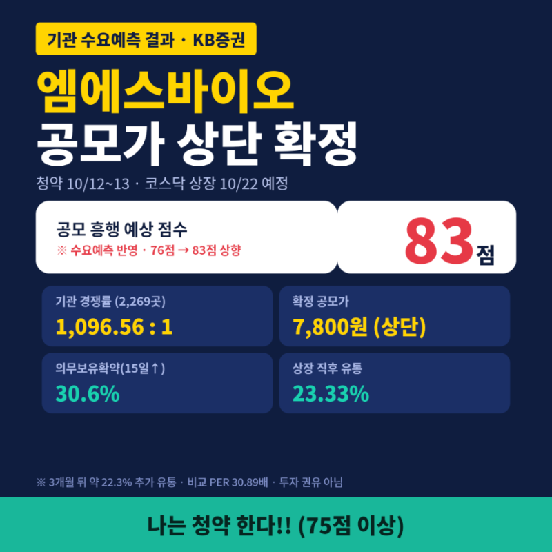 엠에스바이오 기관 경쟁률 1,096대 1에 공모가 상단 확정! 확약 30.6% | 공모 흥행 83점, 나는 청....