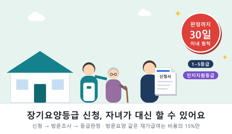 장기요양등급 신청 방법 3단계·기준 점수·혜택, 방문요양 월 한도
