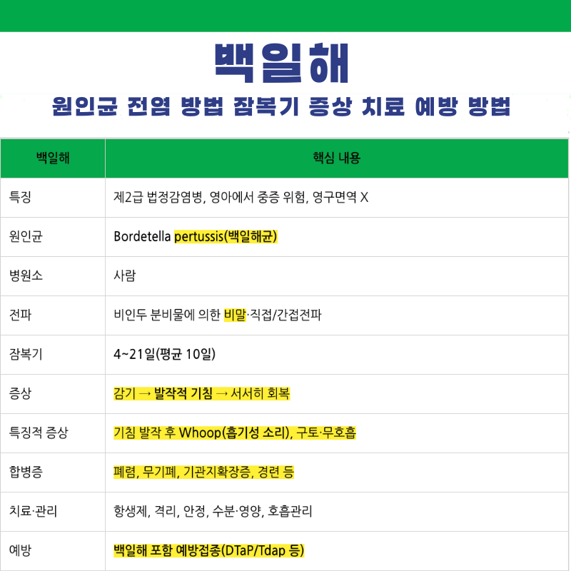 백일해 원인균 전파 전염 기간 격리 잠복기 증상 치료 예방접종