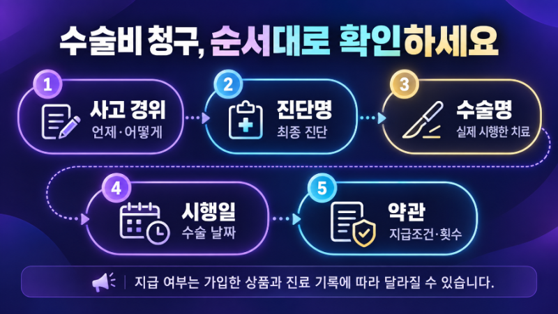 질병수술비와 상해수술비 차이｜수술받으면 둘 다 보장ㅈ받을 수 있을까?