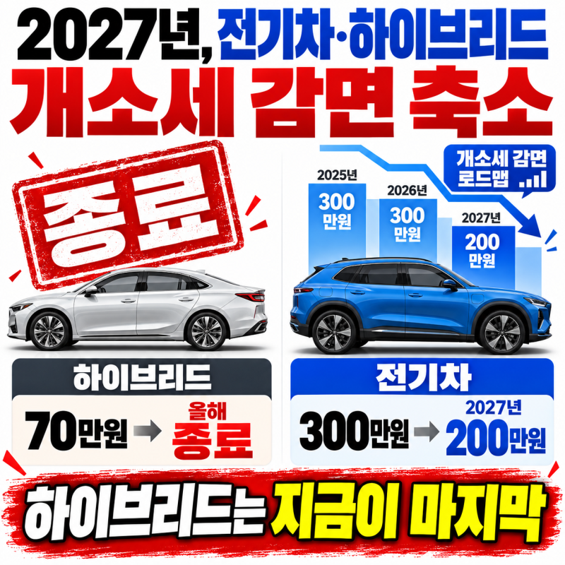 2027년 전기차, 하이브리드 개소세 감면 축소. 3년 로드맵 한눈에 정리