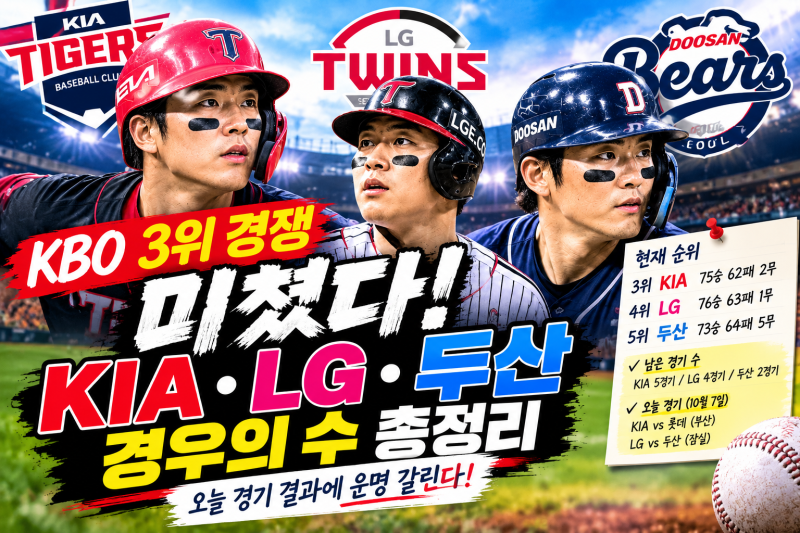 KBO 3위 경쟁 미쳤다! KIA·LG·두산 경우의 수 총정리…오늘 결과에 운명 갈린다
