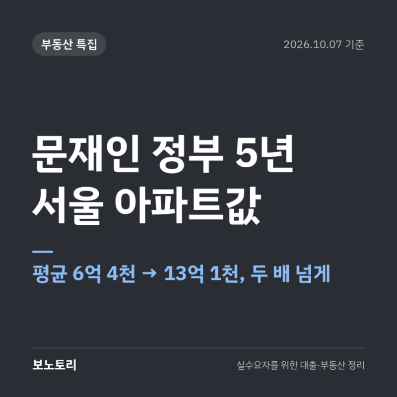 문재인 정부 집값 상승률, 서울 평균 6억 》13억