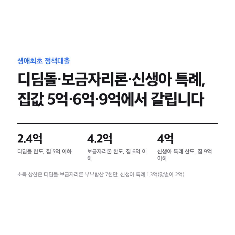 생애최초 디딤돌 보금자리론 조건, 수도권은 어디까지