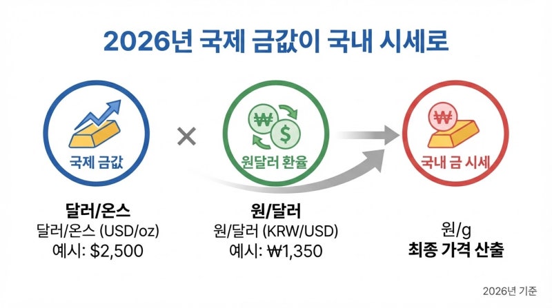금 한 돈 오늘 얼마? 한국금거래소 순금 시세 787,000원 직접 확인(10월 6일 기준)