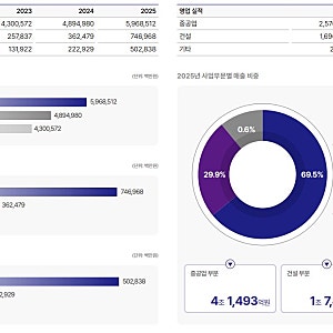 효성중공업 목표주가 430만원 유지. 매출 이연 발생했지만 연간 가이던스는 충족할 것.