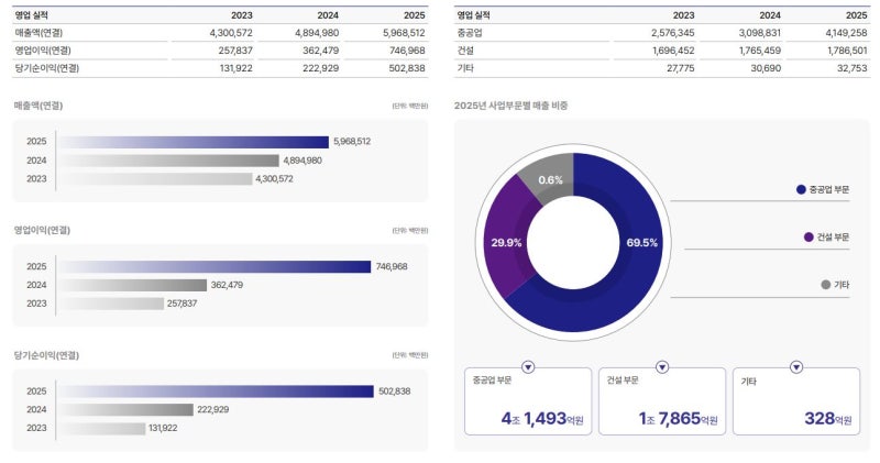 효성중공업 목표주가 430만원 유지. 매출 이연 발생했지만 연간 가이던스는 충족할 것.