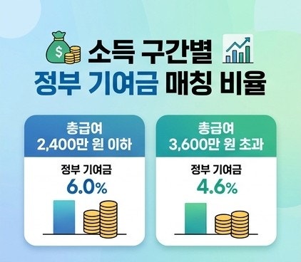 "연봉 높으면 손해라고?" 청년도약계좌 소득 구간별 기여금의 소름 돋는 반전