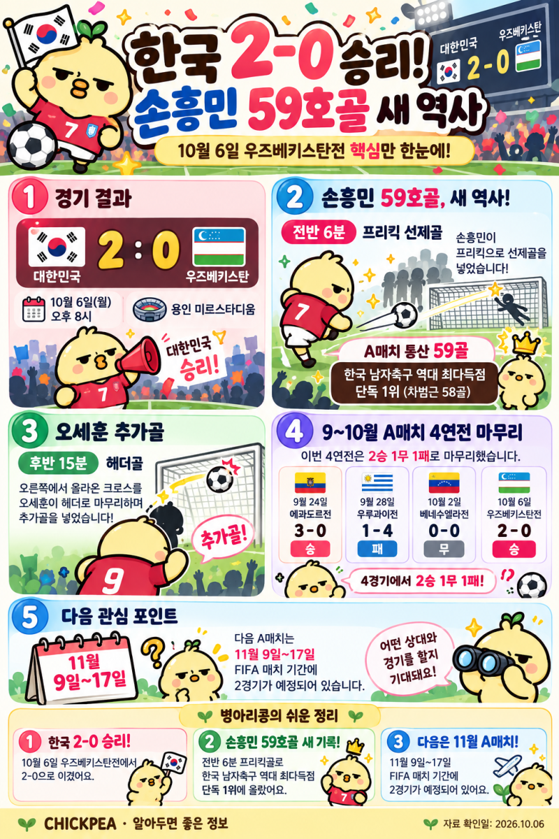 한국 축구 2-0 승리! ⚽ 손흥민 59호골 새 역사…그런데 경기력은 왜 아쉽다는 말이 나올까?