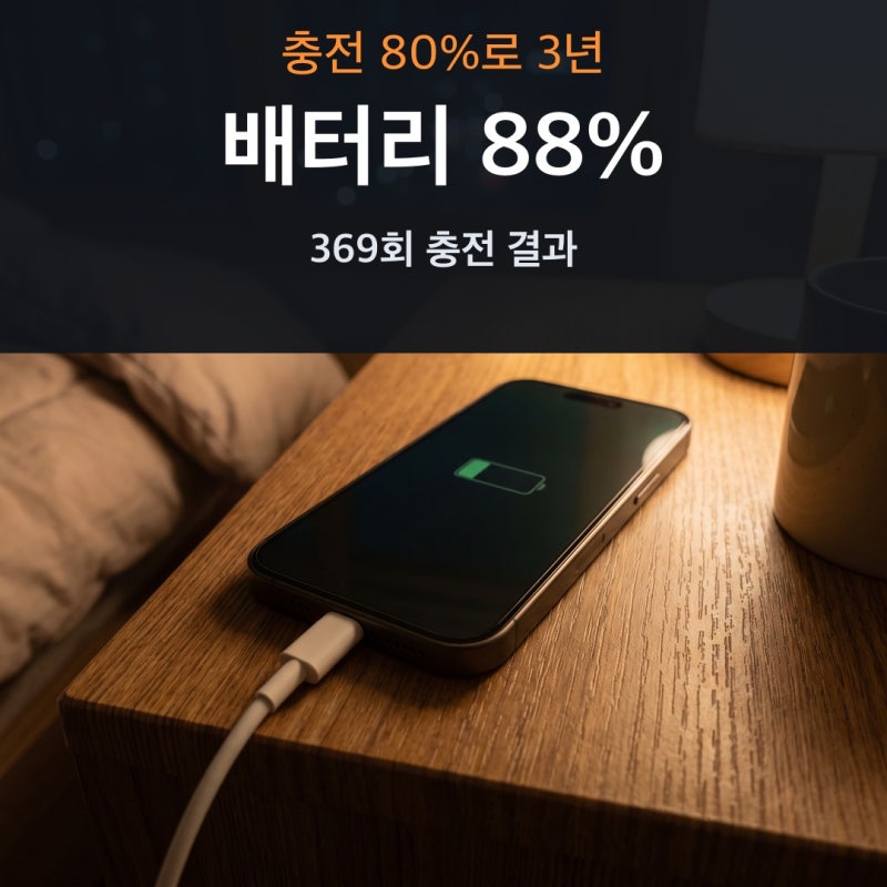 “80%로 3년 버텼는데” 아이폰15 프로맥스 배터리 88%