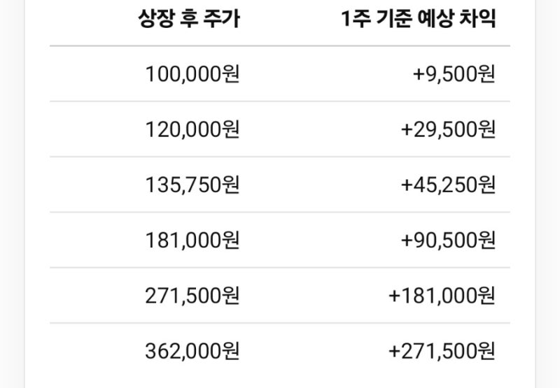 엘리스그룹 공모주 청약 얼마 넣을까? 공모가 90,500원 균등배정 수익 계산