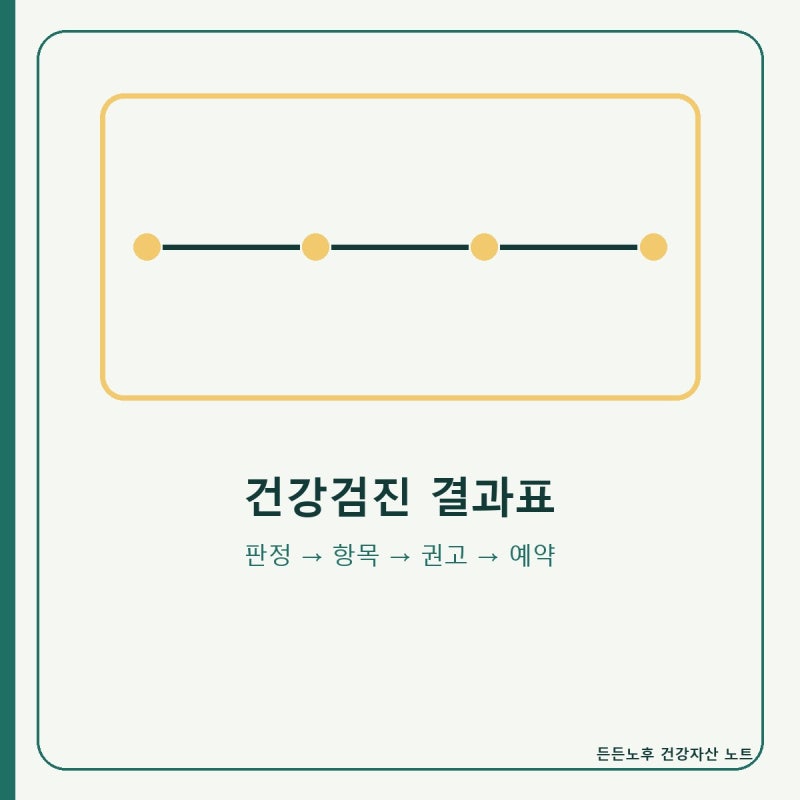 건강검진 결과표에 주의·질환 의심·치료 필요가 있다면, 다음 예약은 어떻게 나눌까요?