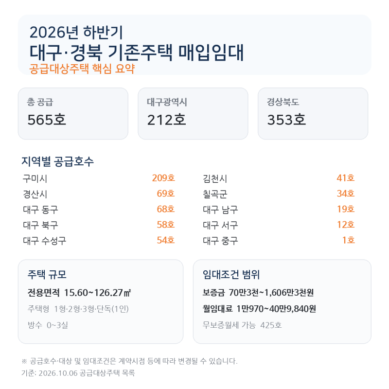 2026년 하반기 대구·경북 기존주택 매입임대 공급대상주택 565호 정리