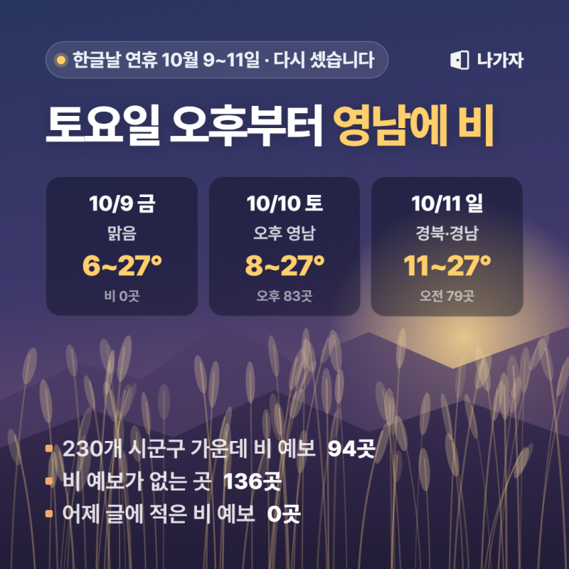 한글날 연휴 날씨 10/9~11｜토요일 오후부터 영남에 비, 금요일은 그대로 맑아요