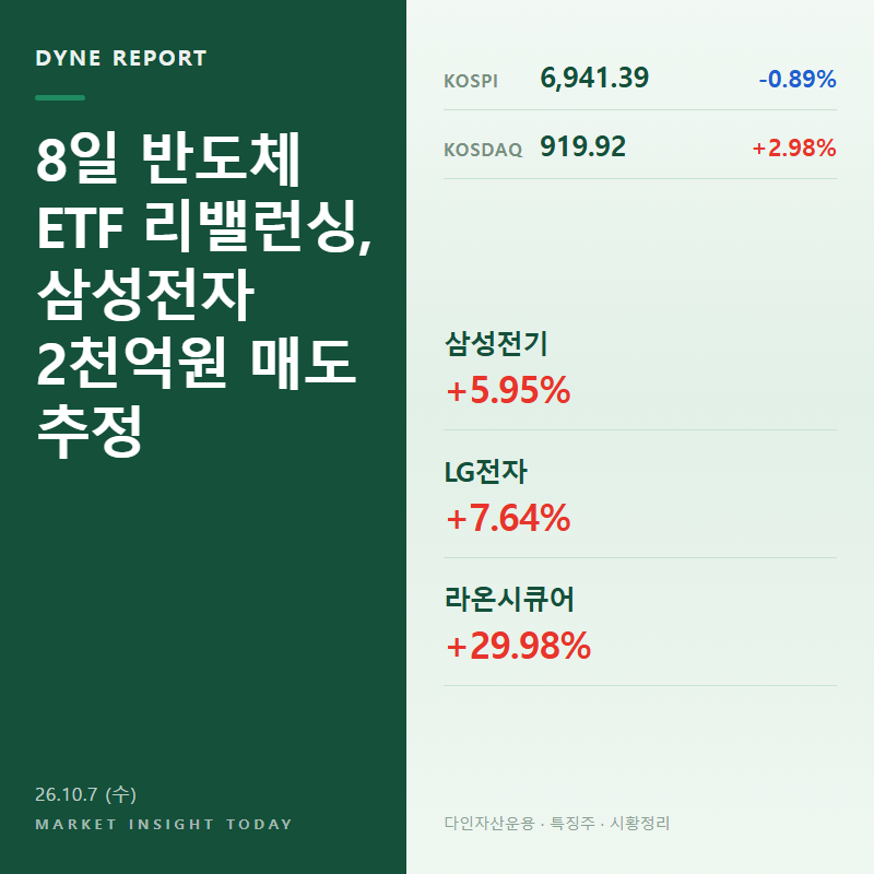 반도체 ETF 리밸런싱 삼성전자 비중 축소 | 삼성전기, LG전자, 라온시큐어 등 급등 6종목 사유