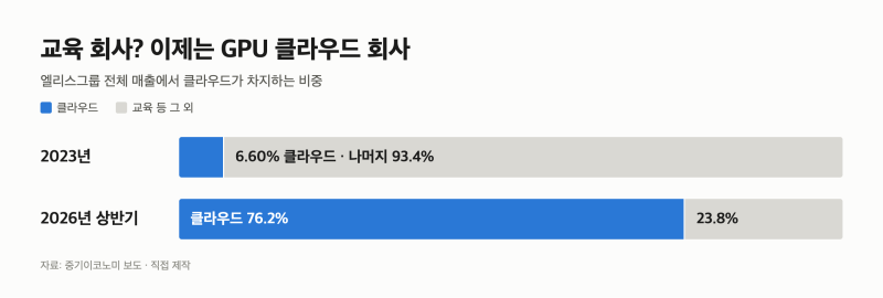 엘리스그룹 공모주 청약 8일 마감, 기관 388대 1과 몸값 1조 사이에서 볼 것들