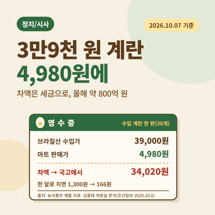 <b>계란 수입</b>에 세금 800억｜브라질산 한 판 3만9천 원에 사서 4,980원에