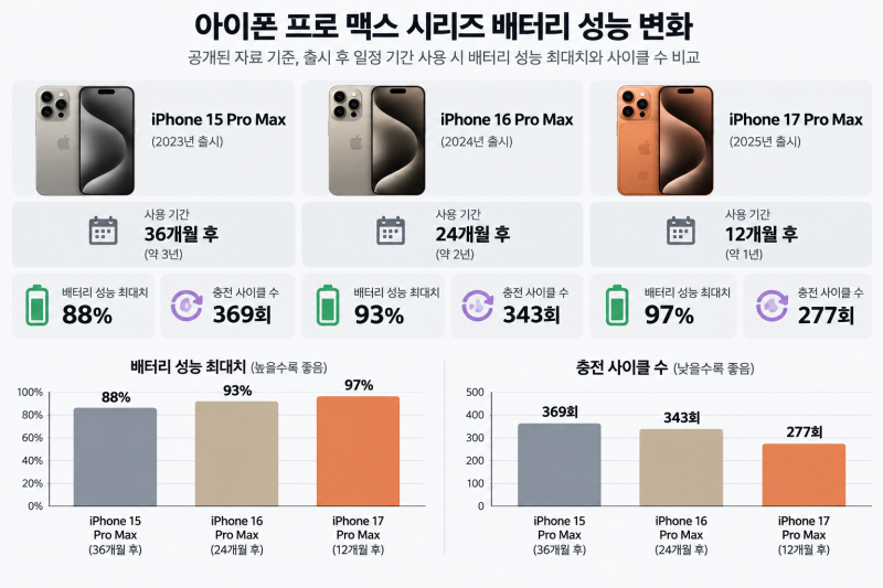 아이폰 80% 충전, 꼭 지켜야 할까? 맥루머스 3년 기록으로 살펴본 배터리 관리