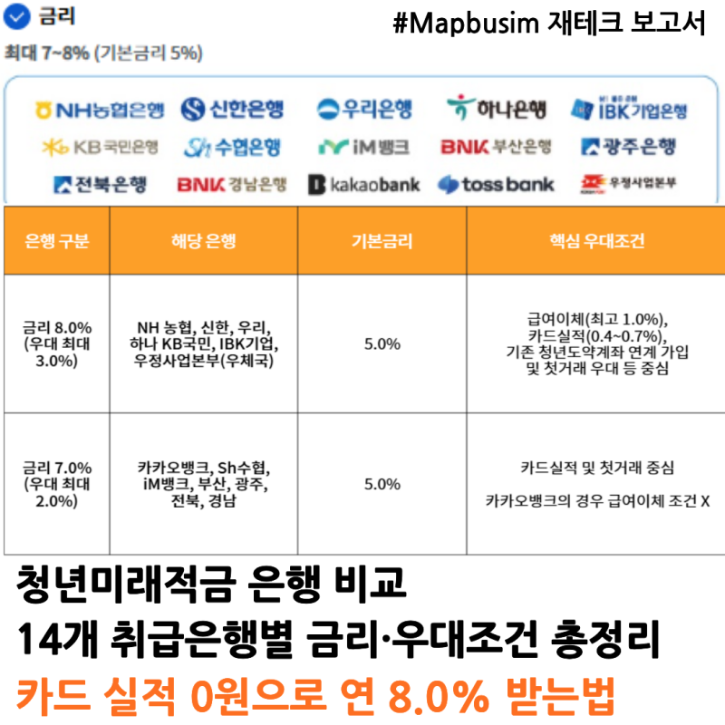 2026 청년미래적금 은행비교 10월 2차 | 14개 취급은행 우대금리 조건 및 추천 TOP 3