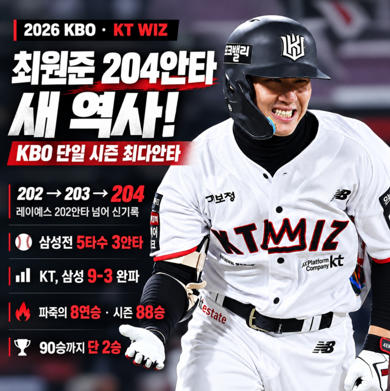 최원준 204안타 KBO 신기록, 정규시즌 우승한 KT는 삼성 9-3 꺾고 8연승