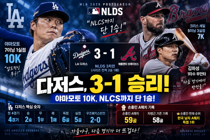 다저스 브레이브스 3-1, 야마모토 7이닝 10K 압도…김하성 무안타·NLDS 2승1패