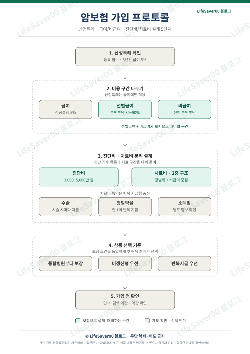 암보험 가입 전 꼭 알아야 할 것: 산정특례와 급여·비급여