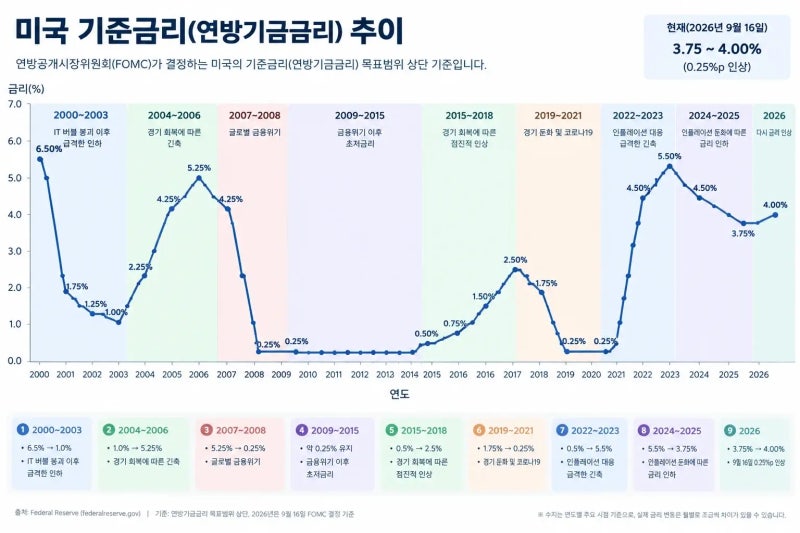 미국이 다시 금리를 올렸다