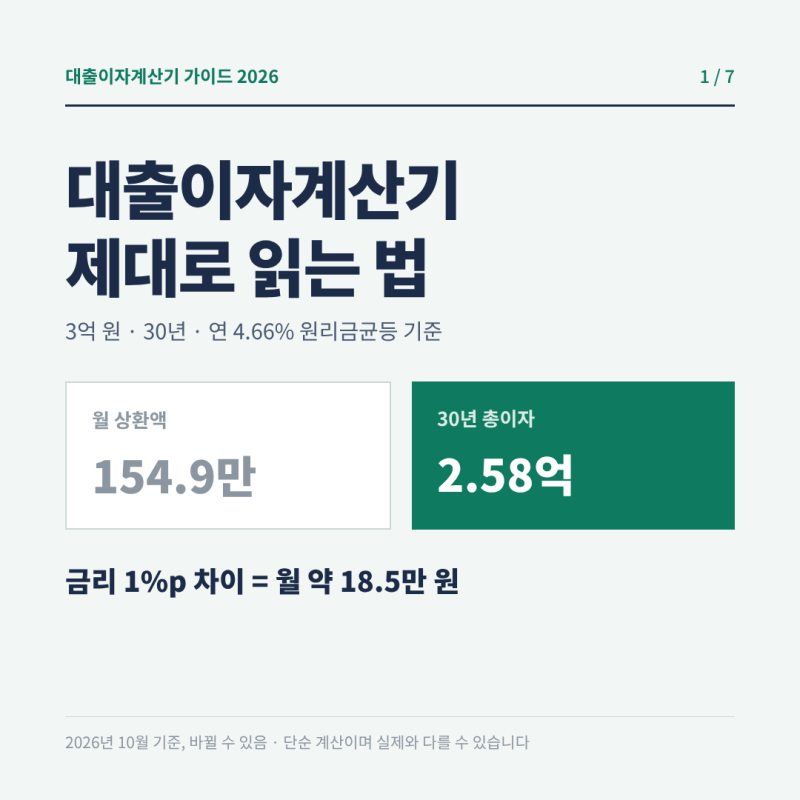 대출이자계산기로 3억 30년 계산해보니, 금리 1%p에 매달 18만 원 차이
