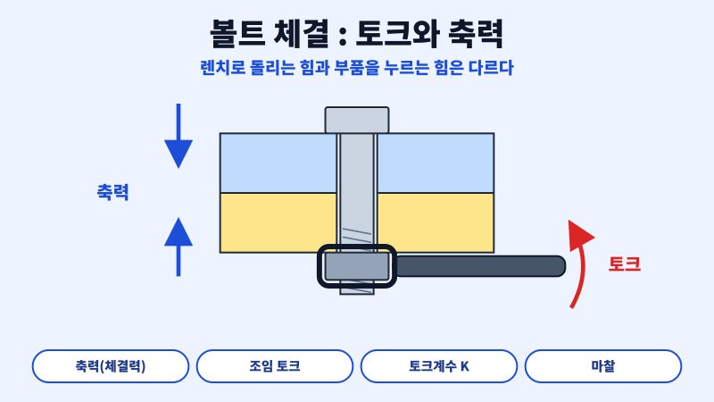 볼트 체결이란? 토크와 축력의 차이