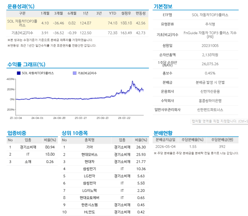 자동차ETF 어느 것이 더 유리할까?