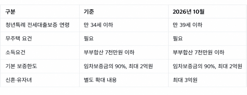 청년 전세대출 39세까지,10월 19일부터 어디서 신청할까? 한도·조건 총정리