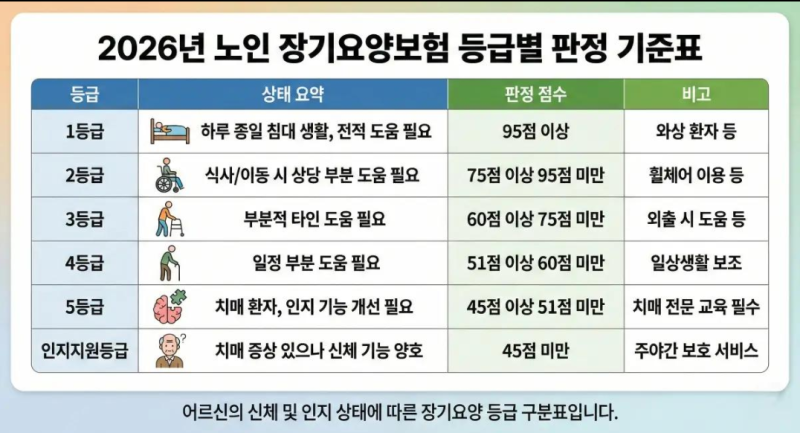 요양원 한 달 비용 얼마일까? 2026년 장기요양등급별 실제 비용과 간병비