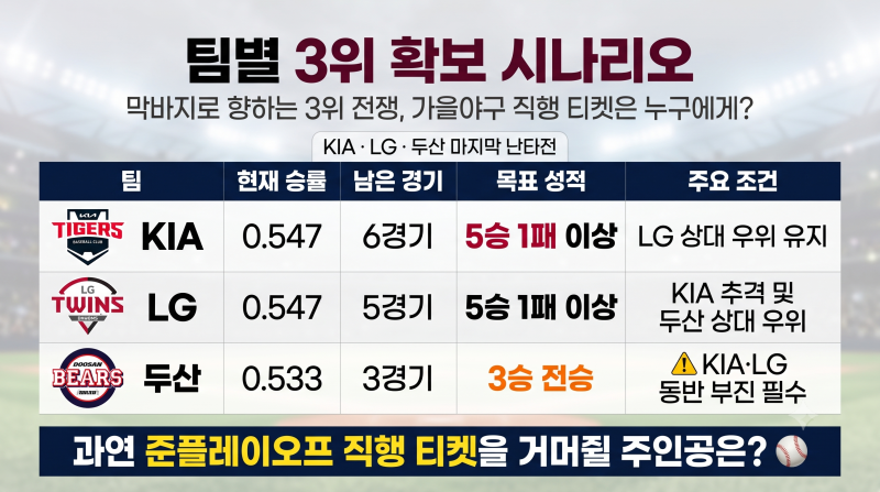 프로야구 3위 경쟁 막판 대혼전, KIA 자력 확정과 LG 역전 시나리오