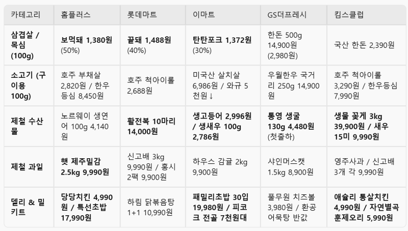 [10/8~10/14] 대형마트 5사 황금연휴 세일 총정리! 이마트·홈플러스·롯데마트·GS더프레시·킴스....