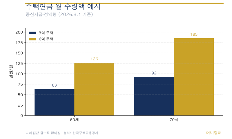 주택연금 — 내 집으로 매달 연금 받기, 조건·수령액·비용 (2026)