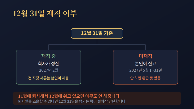 중도 퇴사자 연말정산 간소화만 믿고 올리면 가산세 물어요