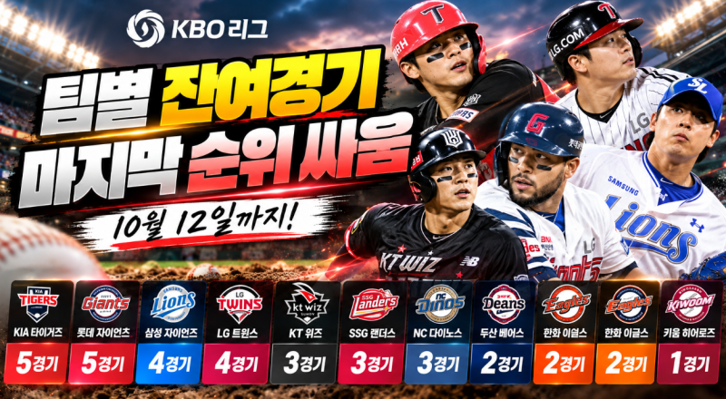 프로야구 팀별 잔여경기 총정리, KIA·롯데 5경기 남았다…10월 12일까지 순위 싸움