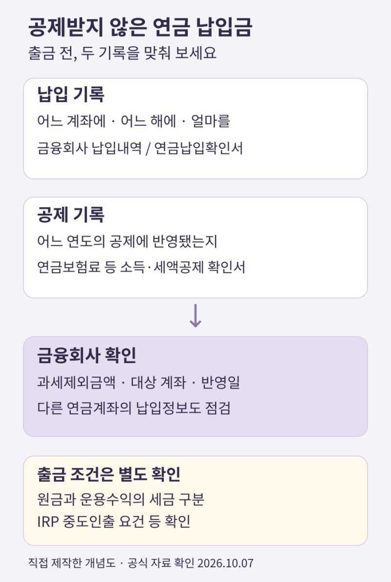 세액공제 안 받은 연금 납입금, 출금 전에 확인할 증빙과 기록