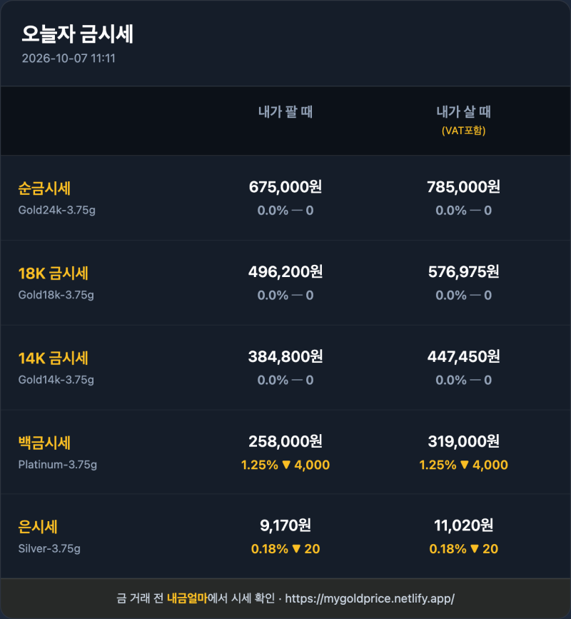 10월 7일 오늘의 금시세(순금 24K, 18K, 14K) — 금계산기 링크