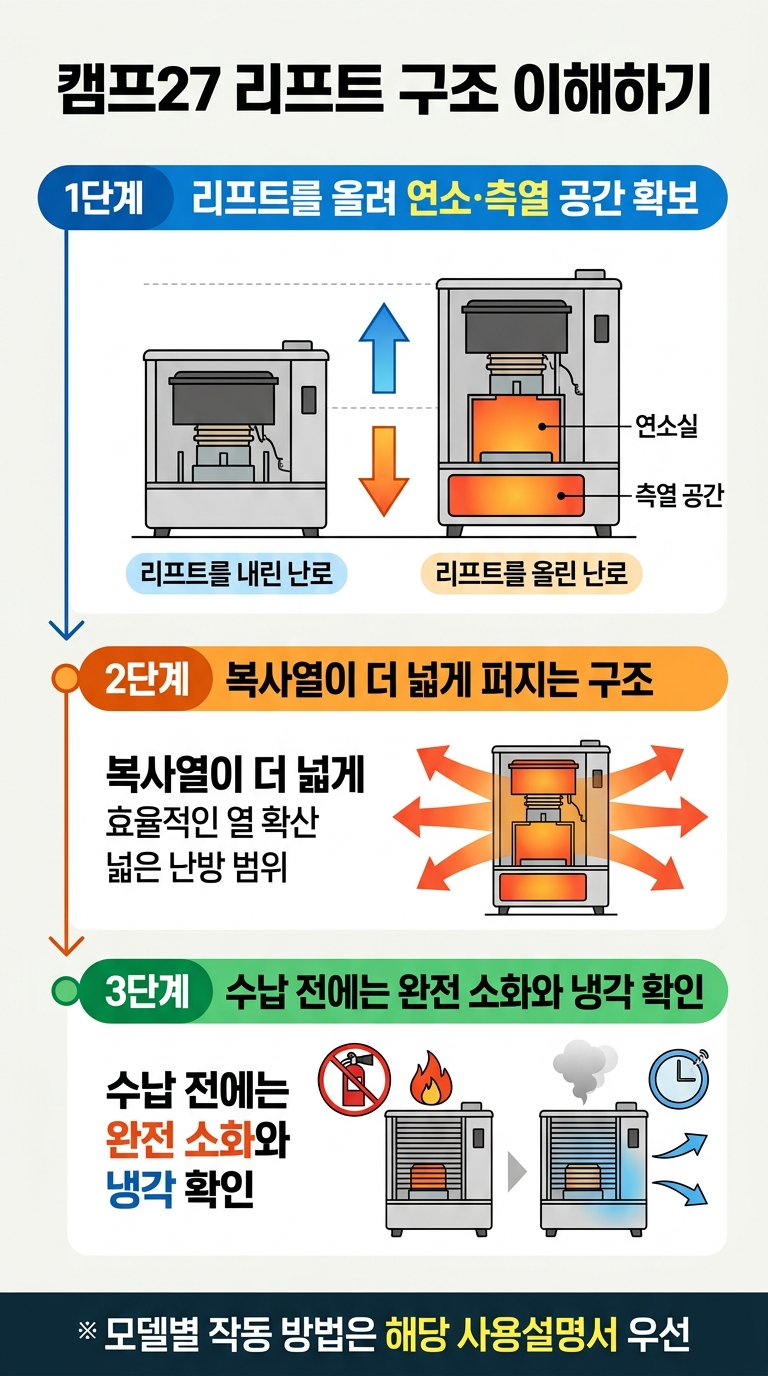 토요토미 옴니230 파세코 캠프27 비교, 초보 캠핑 난로 선택 기준