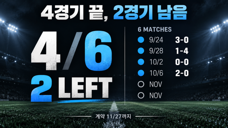 4연전 끝났는데 모레노 계약은 안 끝났다…11월 2경기 더, 6경기 평가 뒤 아시안컵도 가능