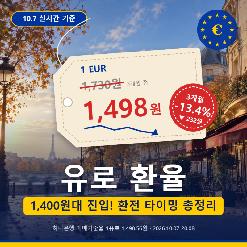 유로 환율 1,400원대 진입｜석 달 새 232원 하락 이유와 유럽여행 환전 꿀팁 총정리 (10월 7일)