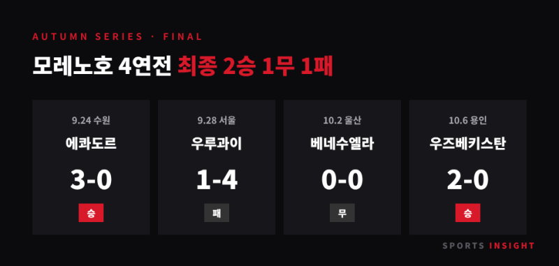 손흥민 59호골 A매치 최다골 신기록 — 한국 우즈베키스탄 2-0 결과·선수별 평점·칸나바로 반....