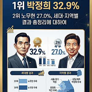 가장 존경하는 대통령 1위 박정희 32.9%｜2위 노무현 27.0%, 세대·지역별 결과 총정리