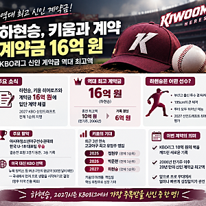 하현승, 키움 히어로즈와 16억 원 계약…KBO 신인 계약금 새 역사