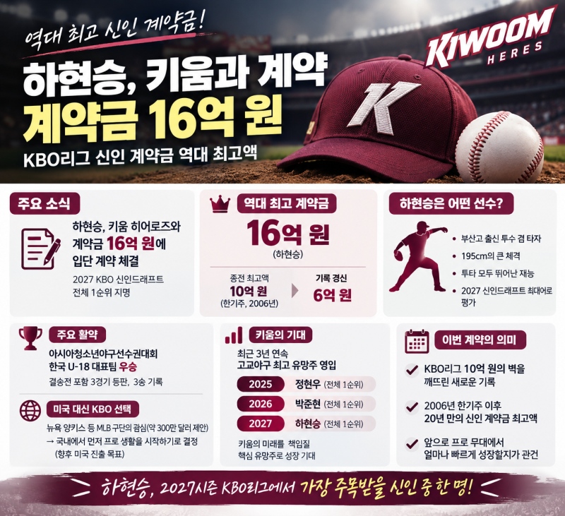 하현승, 키움 히어로즈와 16억 원 계약…KBO 신인 계약금 새 역사
